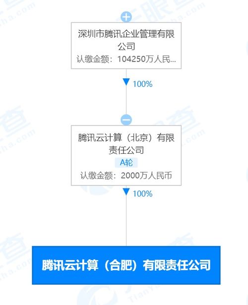 騰訊合肥云計算公司成立 注冊資本2000萬元，聚焦科技信息咨詢服務